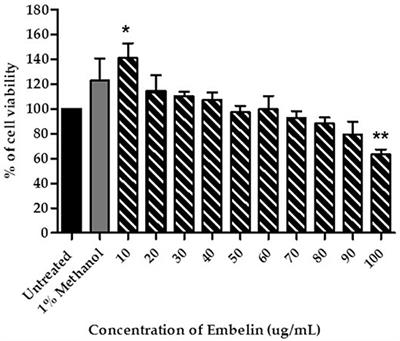 Embelin, a Potent Molecule for Alzheimer's Disease: A Proof of Concept From Blood-Brain Barrier Permeability, Acetylcholinesterase Inhibition and Molecular Docking Studies